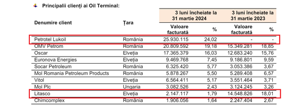 Sursă: Oil Terminal. Sublinieri Profit.ro