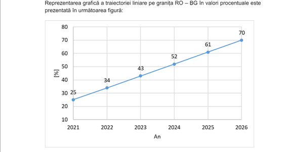 DOCUMENTE Transelectrica a primit din nou derogare de la normele UE privind capacitățile minime de import și export de energie pe granițele cu Ungaria și Bulgaria