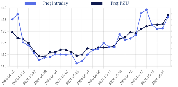 Evoluția prețurilor gazelor tranzacționate pe piețe spot în ultima lună