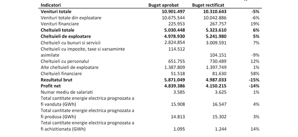 DOCUMENT Hidroelectrica schimbă bugetul: minus de 14% la profit și dividende. Cauze: ieftinirea energiei și creșterea unor cheltuieli, inclusiv a salariilor. Investiții mai mici. Problemele din domeniu, la Maratonul Energiei