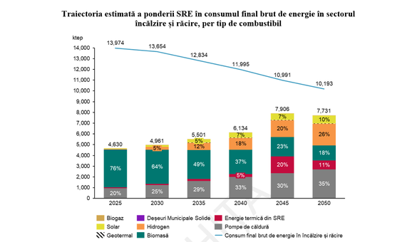 GRAFIC Proiectul Strategiei energetice a României: Utilizarea pompelor de căldură va crește semnificativ, ceea ce va pune presiune pe rețelele de distribuție a energiei electrice