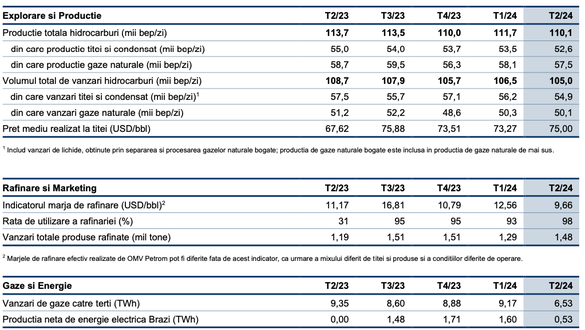 Producția și vânzările din trimestrul al doilea ale OMV Petrom