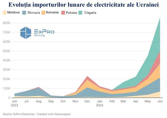 GRAFICE Ucraina a importat un nivel record de electricitate, cel mai ridicat din ultimii 10 ani. România și Ungaria au acoperit 60% din importurile Kievului. Care sunt acum consecințele