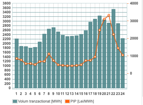 Prețurile și volumele tranzacționate pentru vineri pe piața pentru ziua următoare operată de OPCOM