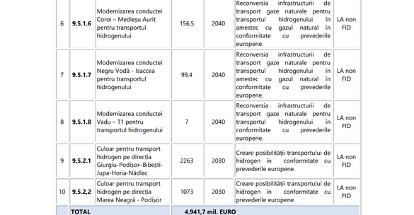 Sursă: Transgaz