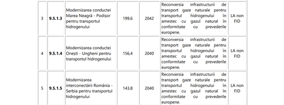 DOCUMENT Reconversia pentru hidrogen a principalelor conducte magistrale de gaze naturale ale României va costa miliarde de euro