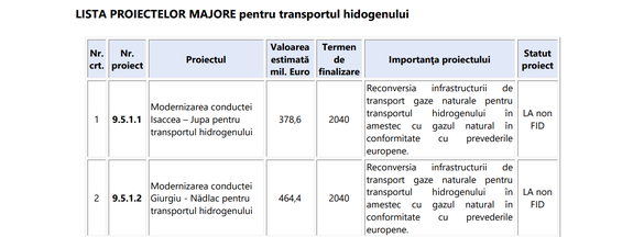 DOCUMENT Reconversia pentru hidrogen a principalelor conducte magistrale de gaze naturale ale României va costa miliarde de euro