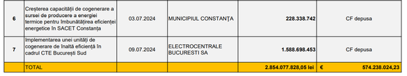 Sursă: Ministerul Energiei