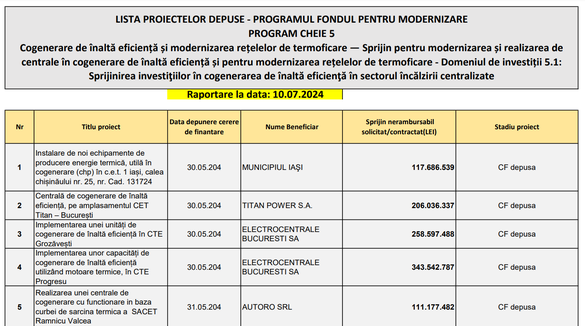 TABELE Primăriile și operatorii locali de termoficare au cerut subvenții de stat pentru investiții în centrale și rețele de 1,2 miliarde euro din Fondul de Modernizare al UE