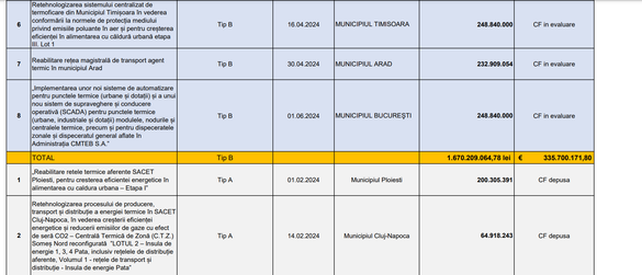TABELE Primăriile și operatorii locali de termoficare au cerut subvenții de stat pentru investiții în centrale și rețele de 1,2 miliarde euro din Fondul de Modernizare al UE