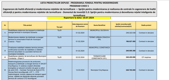 TABELE Primăriile și operatorii locali de termoficare au cerut subvenții de stat pentru investiții în centrale și rețele de 1,2 miliarde euro din Fondul de Modernizare al UE