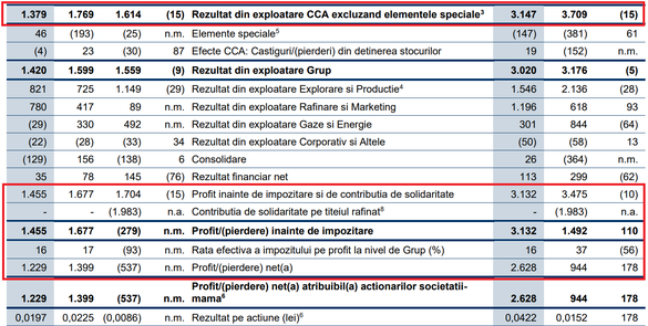 OMV Petrom a afișat un profit net aproape triplu în S1 2024. Cel din exploatare a scăzut cu 15%. Care este explicația