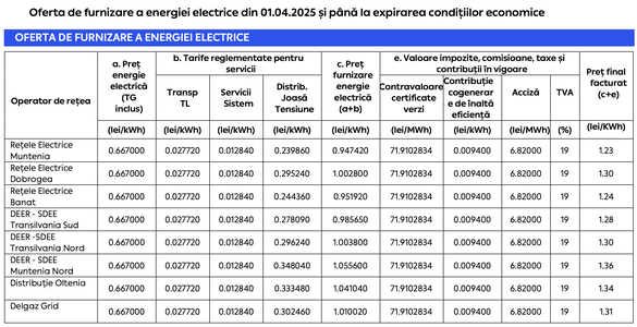 PPC, care a preluat afacerea Enel din România, a lansat prima ofertă „liberalizată”. Facturile clienților cu consum mic s-ar putea dubla