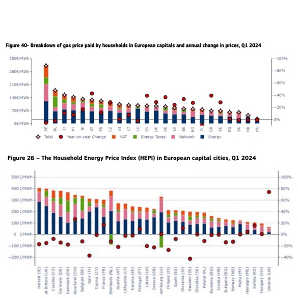 GRAFIC Ministrul Energiei: România continuă să aibă printre cele mai mici prețuri la energie electrică și gaze naturale din Uniunea Europeană! 