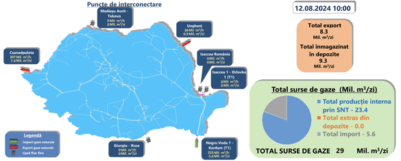 Importurile, exporturile, producția internă și înmagazinările de luni, potrivit Transgaz