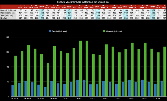 INFOGRAFIC MOL - Vânzări record în România 