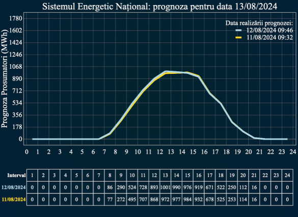 Estimările Transelectrica privind producția prosumatorilor de marți