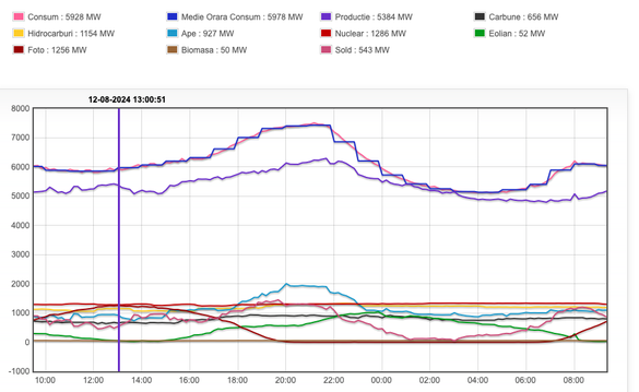 Evoluția producție pe surse din ultimele 24 de ore
