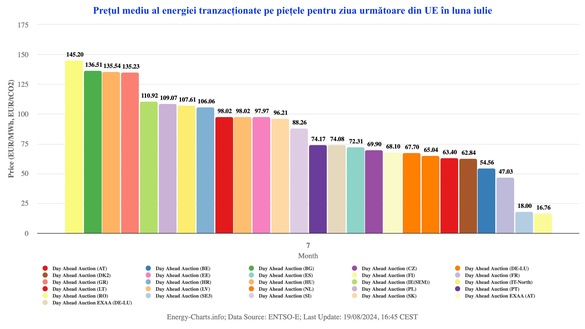 GRAFICE Piața de energie din România, cea mai scumpă din UE în trimestrul al treilea