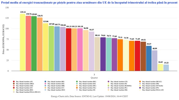 GRAFICE Piața de energie din România, cea mai scumpă din UE în trimestrul al treilea