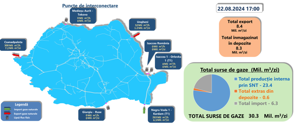 Importurile, exporturile, producția internă și înmagazinările de joi, potrivit Transgaz