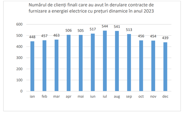 GRAFICE Câți consumatori de energie din România au ales ″adrenalina″ contractelor de furnizare la prețuri dinamice, necunoscute în avans și care fluctuează de la oră la oră