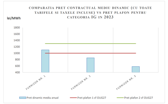 Tranșa IG – Consum anual de peste 150.000 MWh