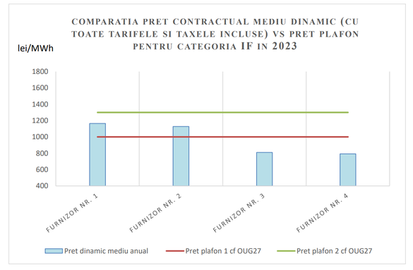 Tranșa IF – Consum anual între 70.000 și 150.000 MWh