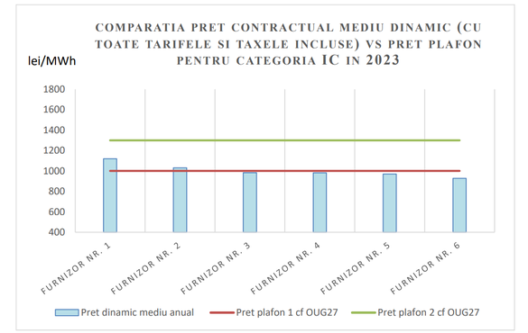 Tranșa IC – Consum anual între 500 MWh și 2.000 MWh