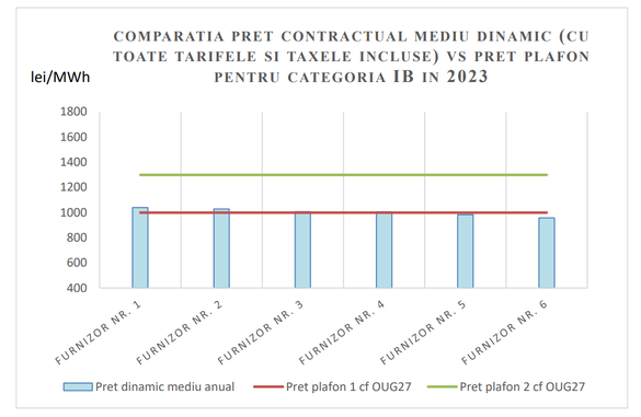 Tranșa IB – Consum anual între 20 MWh și 500 MWh