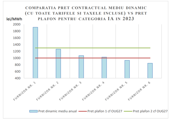 Tranșa IA – Consum anual de cel mult 20 MWh