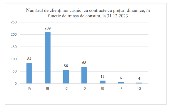 Tranșa IA – Consum anual de cel mult 20 MWh Tranșa IB – Consum anual între 20 MWh și 500 MWh Tranșa IC – Consum anual între 500 MWh și 2.000 MWh Tranșa ID – Consum anual între 2.000 MWh și 20.000 MWh Tranșa IE – Consum anual între 20.000 și 70.000 MWh Tranșa IF – Consum anual între 70.000 și 150.000 MWh Tranșa IG – Consum anual de peste 150.000 MWh 