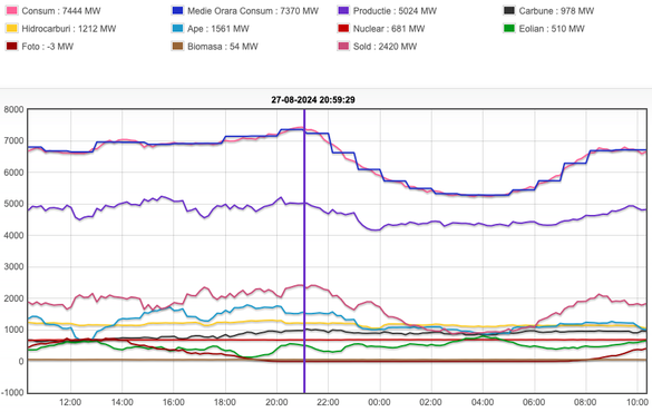 Evoluția producției și consumului de energie din ultimele 24 de ore