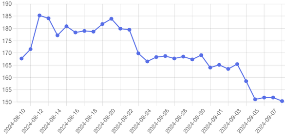 Evoluția prețului gazelor pe piața intraday operată de BRM din ultima lună