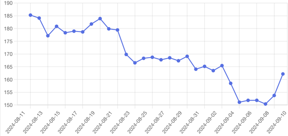 Evoluția prețului gazelor pe piața intraday operată de BRM din ultima lună