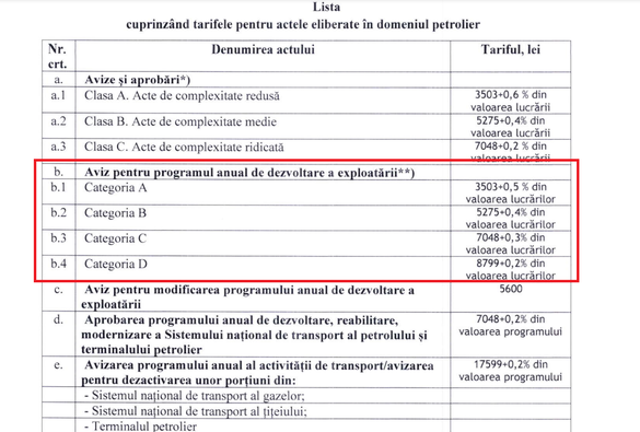 DOCUMENT Fosta ANRM vrea să-i taxeze pe petroliști cu până la 0,5% din valoarea lucrărilor anuale de exploatare a zăcămintelor comerciale, mai puțin decât o lasă legea