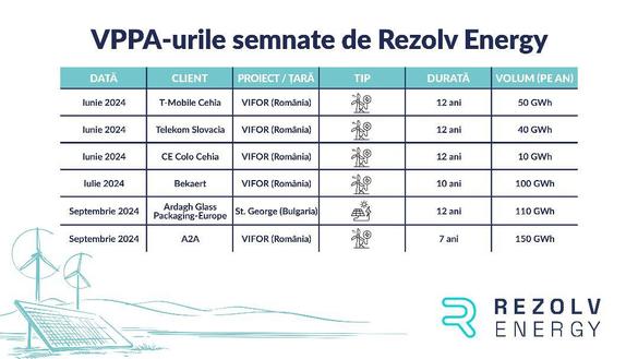 TABEL Record sud-est european de vânzări de energie electrică în avans pe ani de zile, grosul provenind de la un parc eolian românesc care încă nu există 
