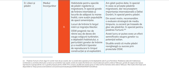 HARTĂ Banca Mondială estimează potențialul de energie eoliană offshore din Marea Neagră românească la circa 7 GW, însă instituția nu a ținut cont de migrația păsărilor din Delta Dunării