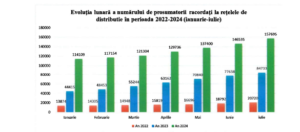 GRAFICE Capacitatea totală de producție de energie a prosumatorilor din România probabil a depășit 2.000 MW. Plus de peste 10.000 de persoane și 100 MW într-o singură lună