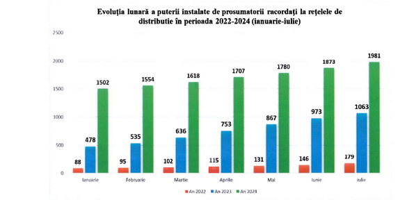 GRAFICE Capacitatea totală de producție de energie a prosumatorilor din România probabil a depășit 2.000 MW. Plus de peste 10.000 de persoane și 100 MW într-o singură lună