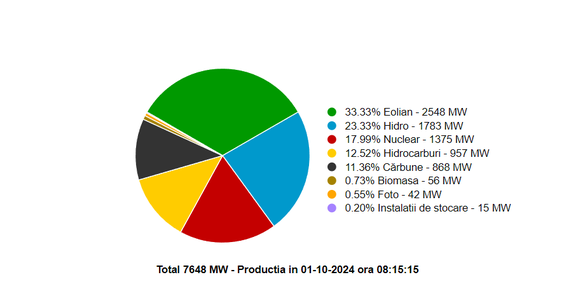 GRAFICE Raritate: Vânt puternic și constant de 24 de ore. Eolienele au produs o treime din energia locală și au menținut România în condiția de exportator net de curent