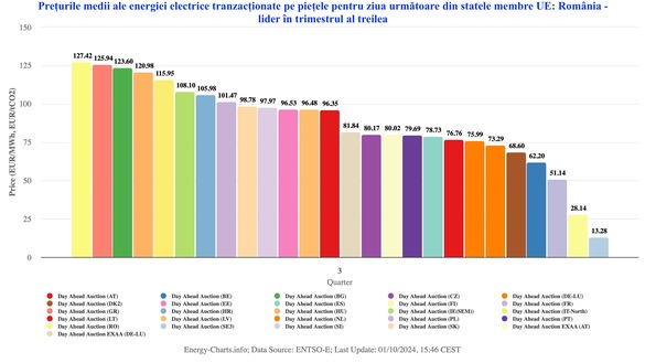 GRAFIC România încheie T3 pe prima poziție în topul celor mai scumpe piețe de energie din UE. Cea mai importantă victimă a actualei conjuncturi. Se pregătește să ceară compensații