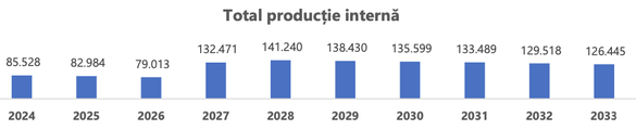 GRAFICE Peste o pătrime din producția de gaze a UE a provenit din România. În 2028, acest procent ar putea sări de 50%. OMV Petrom și Romgaz pot fi principalele victime ale reglementărilor europene