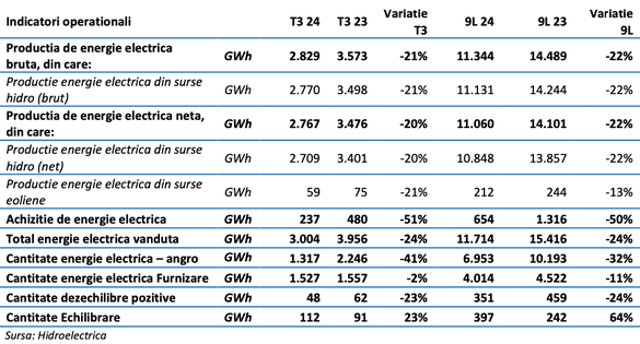 Producția Hidroelectrica s-a diminuat cu o cincime, confirmând tendința din prima jumătate a anului