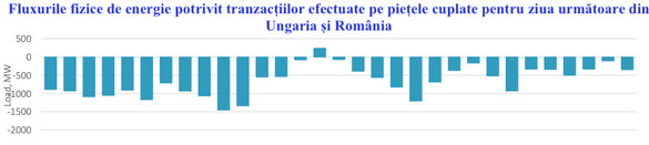 GRAFICE Reglementatorul maghiar: România - cea mai scumpă piață UE a energiei. Ungaria - cea mai importantă sursă de importuri