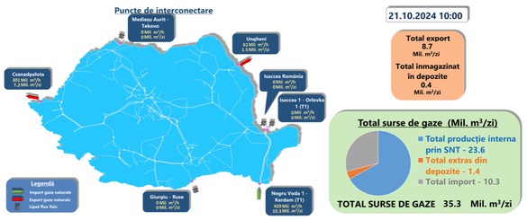 Producția, importurile, exporturile și extragerile de gaze de luni, 21 octombrie, potrivt Transgaz