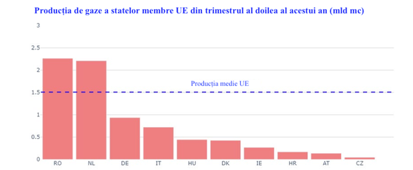 GRAFICE Cum a ajuns România cel mai mare producător de gaze din UE