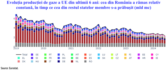 GRAFICE Cum a ajuns România cel mai mare producător de gaze din UE