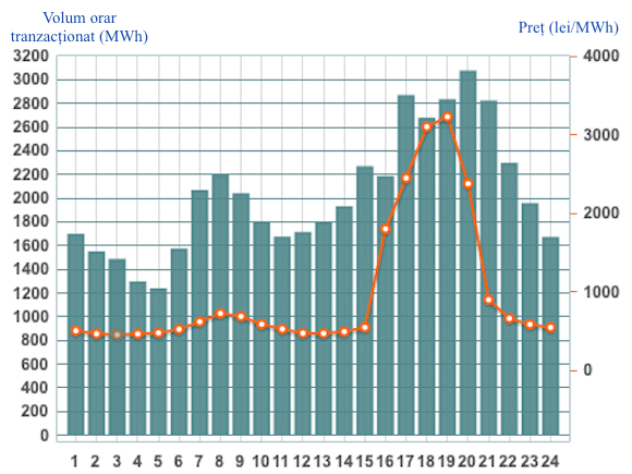 Prețurile și volumele orare tranzacționate pentru ziua de marți pe piața PZU OPCOM