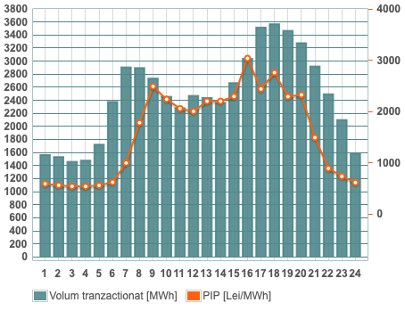Prețurile și volumele orare tranzacționate pentru miercuri pe piața pentru ziua următoare operată de OPCOM